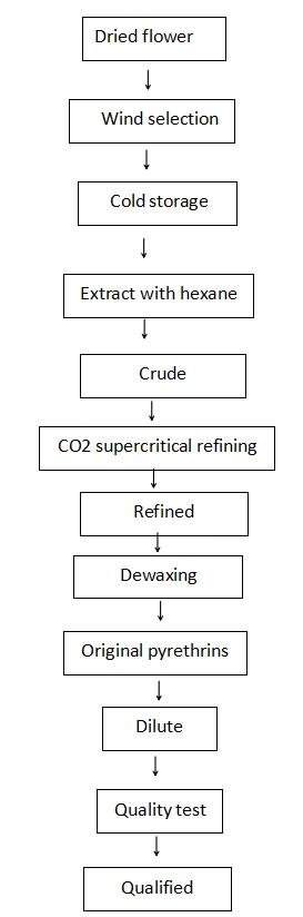 flow chart of Pyrethrins 50% 8003-34-7