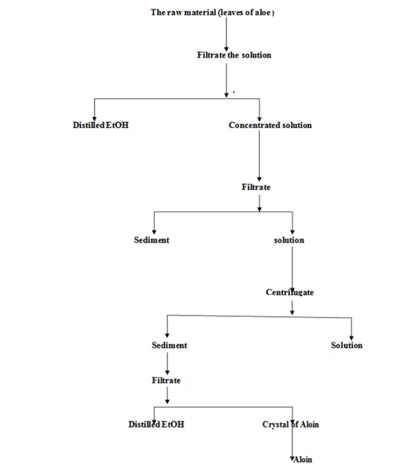 Flow Chart Of Aloin AB Flow Chart Of Aloin AB